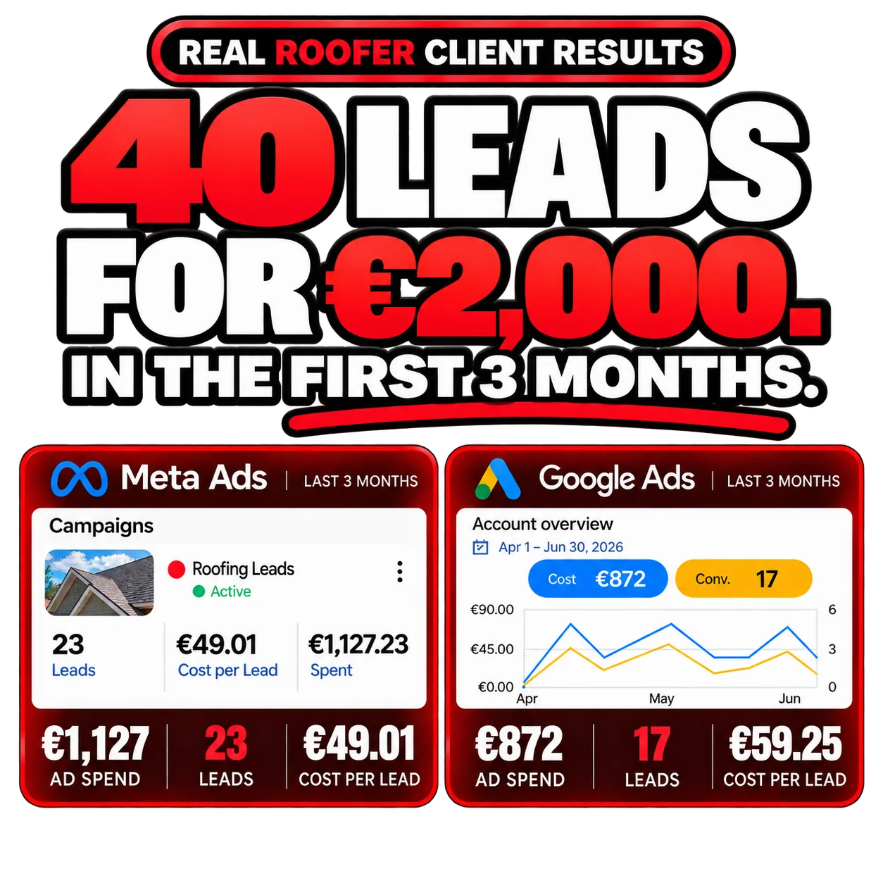 Roofer client ad results: 40 leads for €2,000 ad spend in the first 3 months, split across Meta Ads and Google Ads