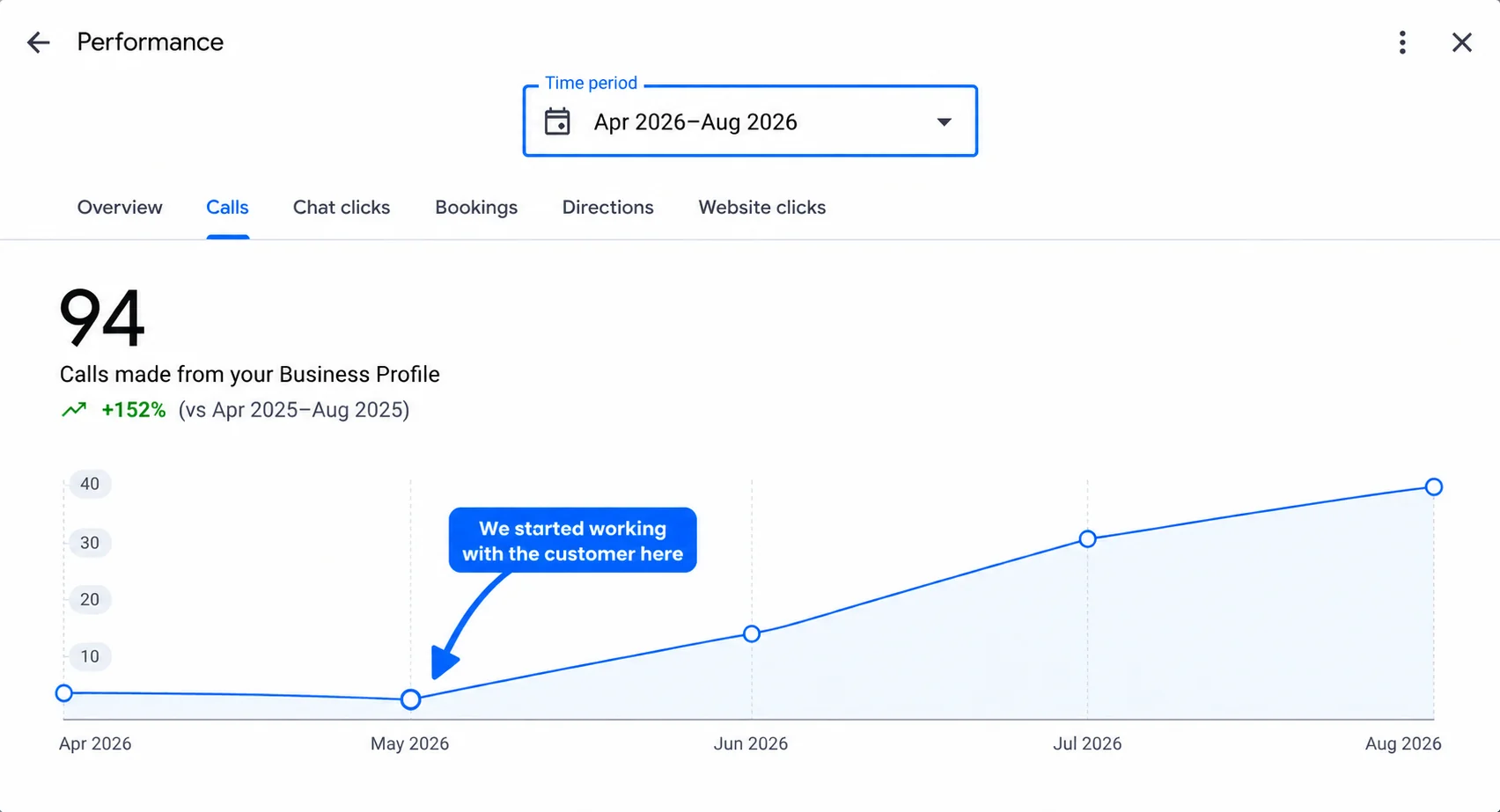 A later rolling window showing the same client's Google Business Profile calls continuing to climb month over month